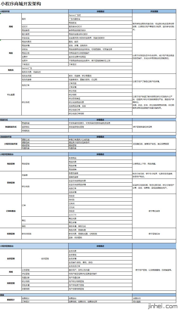 小程序商城开发周期计划表文档excel下载