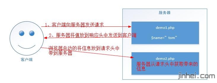 php开发cookie原理