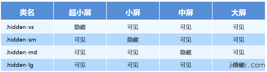 网站建设之bootstrap响应式布局容器的宽度详细说明教程