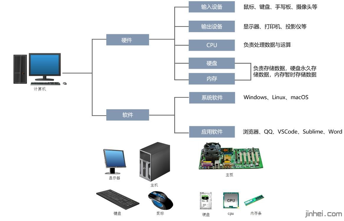 计算机组成分为硬件和软件