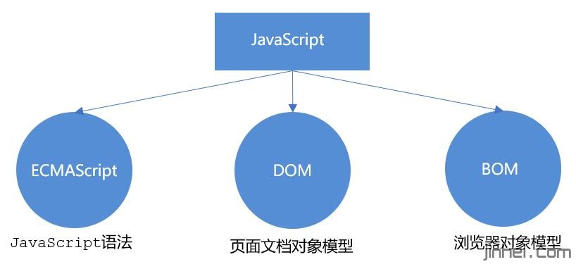 javascript的组成