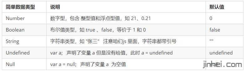 网站建设之JavaScript中的简单数据类型及其说明